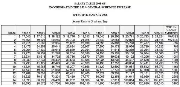 federal employee salary