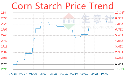 corn starch price per ton