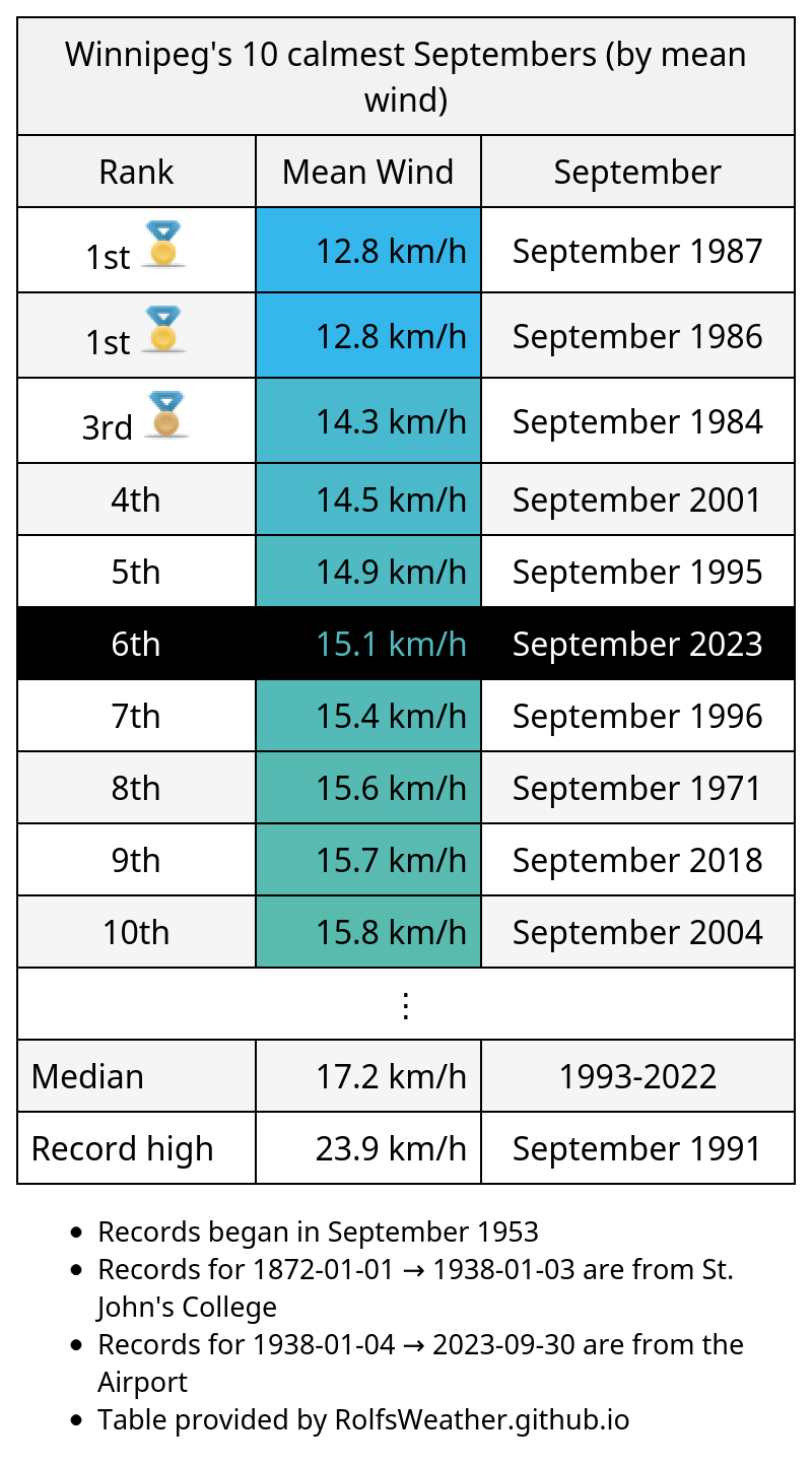 weather in winnipeg in september