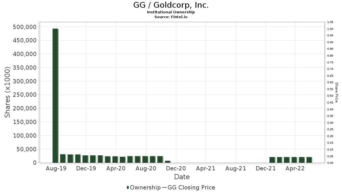 goldcorp stock price