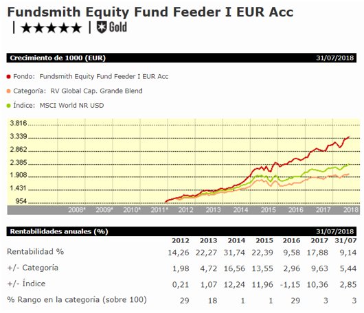 fundsmith morningstar