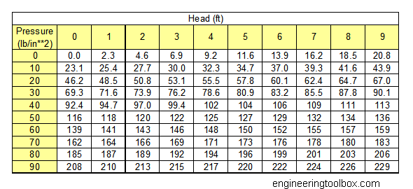 10 ft water column to psi