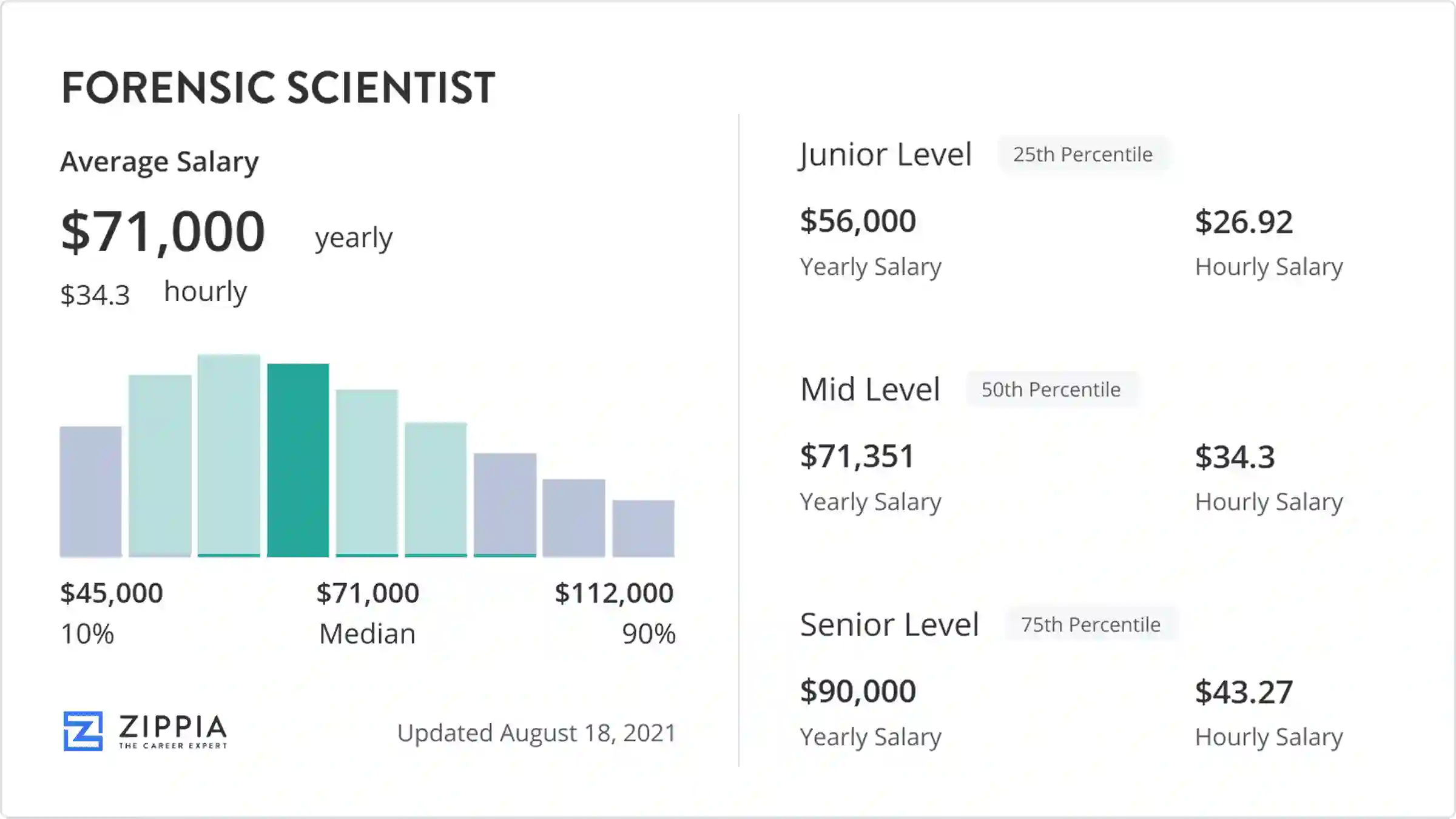 forensic scientist salary