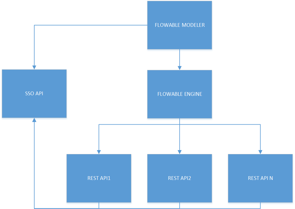 flowable rest api