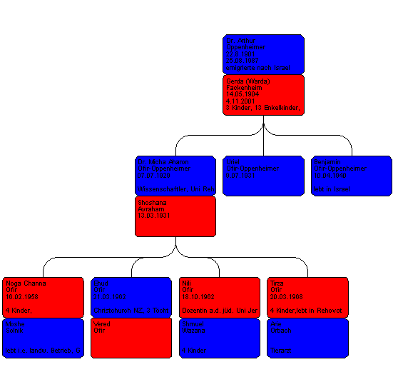 oppenheimer family tree
