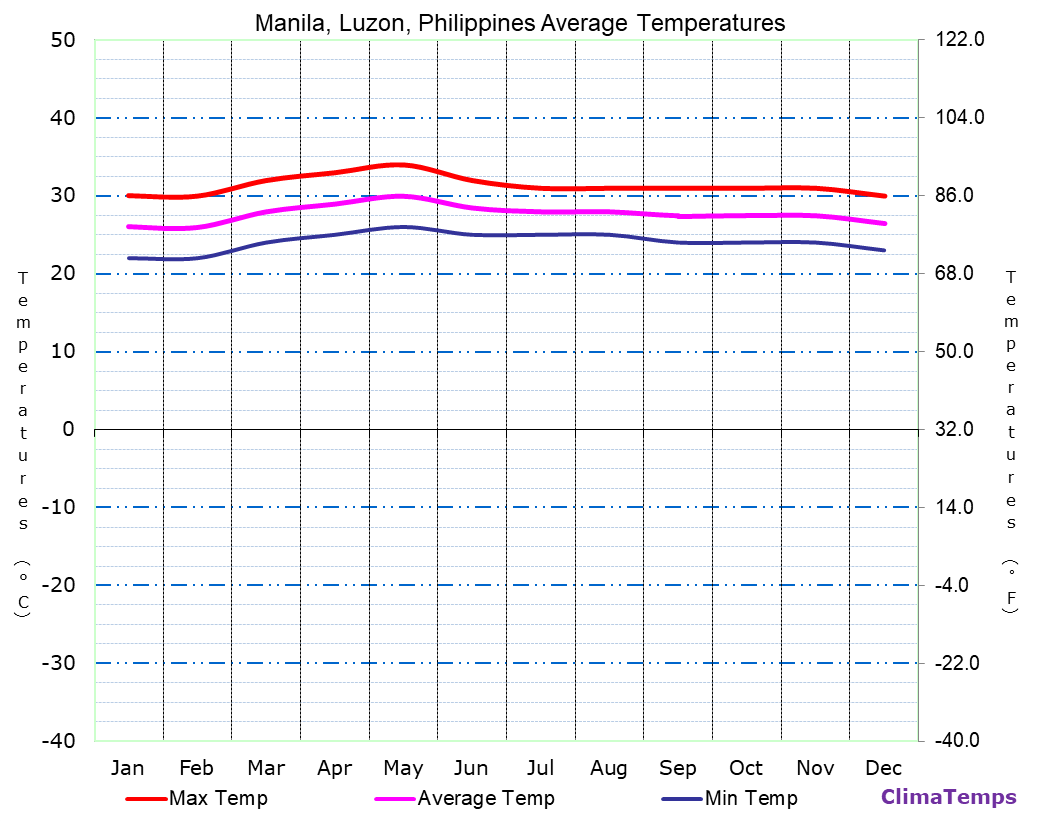 manila temperature