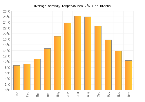 greece temperature by month