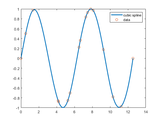 spline matlab