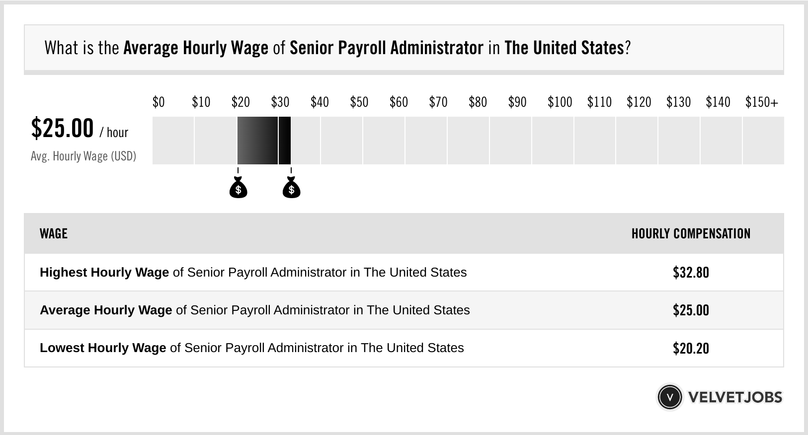 payroll administrator salary