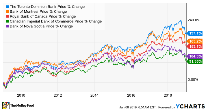 td bank stock price today