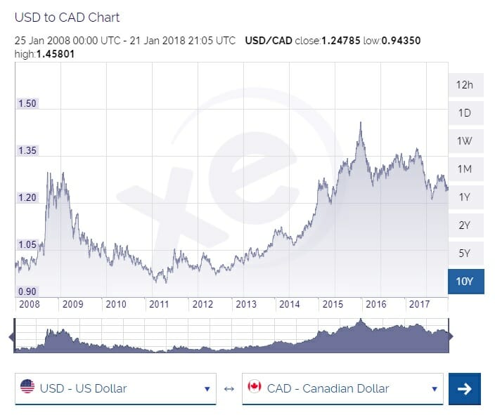 2500 cad to usd