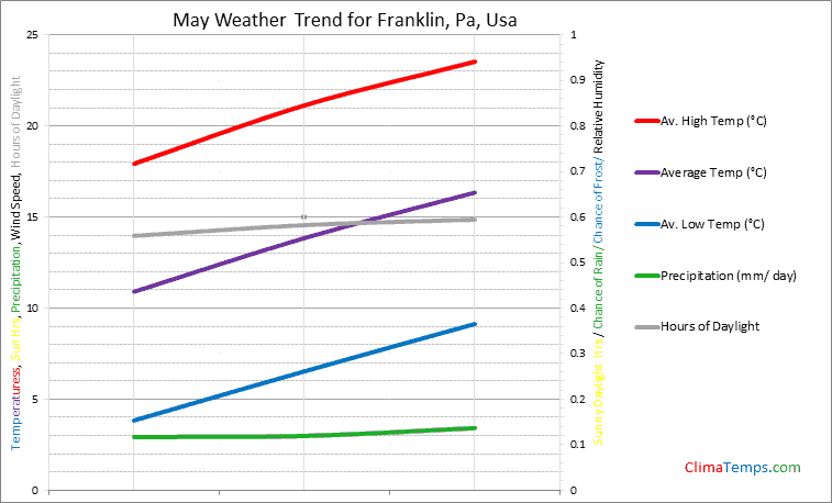 weather forecast franklin pa