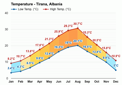 tirana weather july