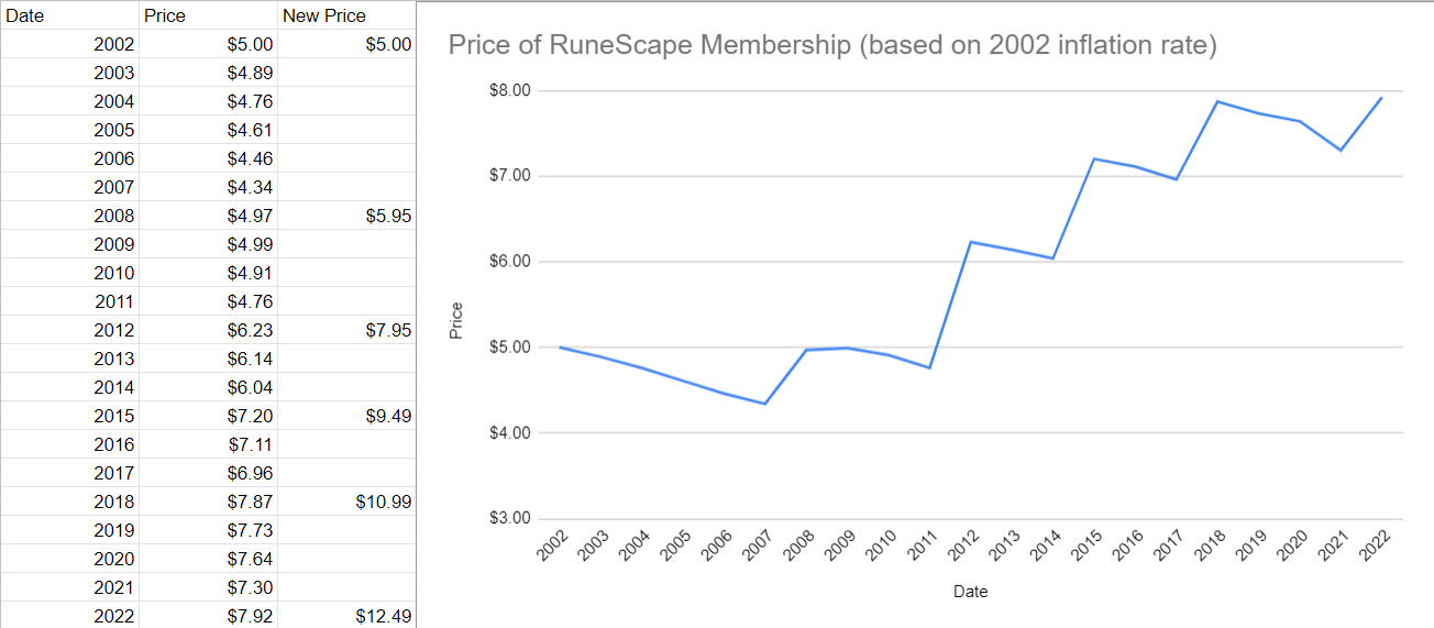how much is osrs membership