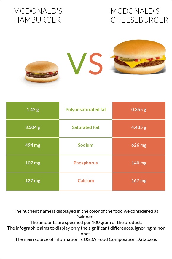 mcdonalds cheeseburger nutrition