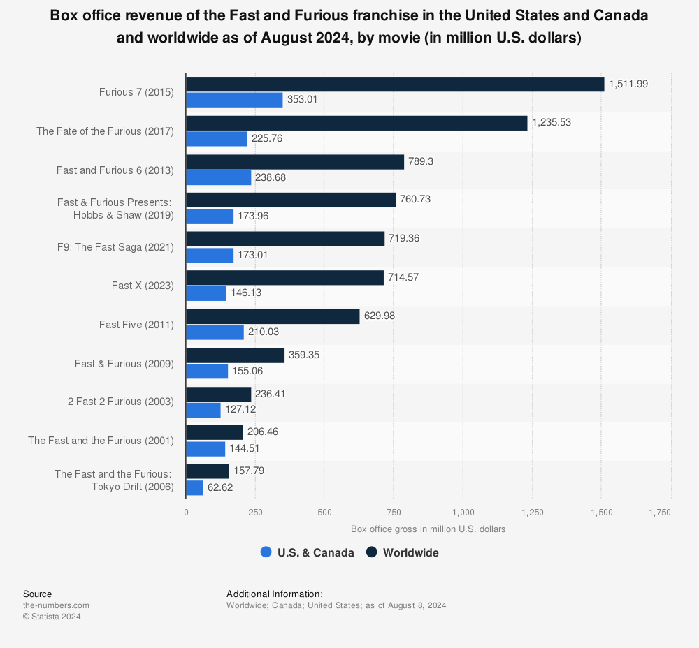 fast and furious franchise worth