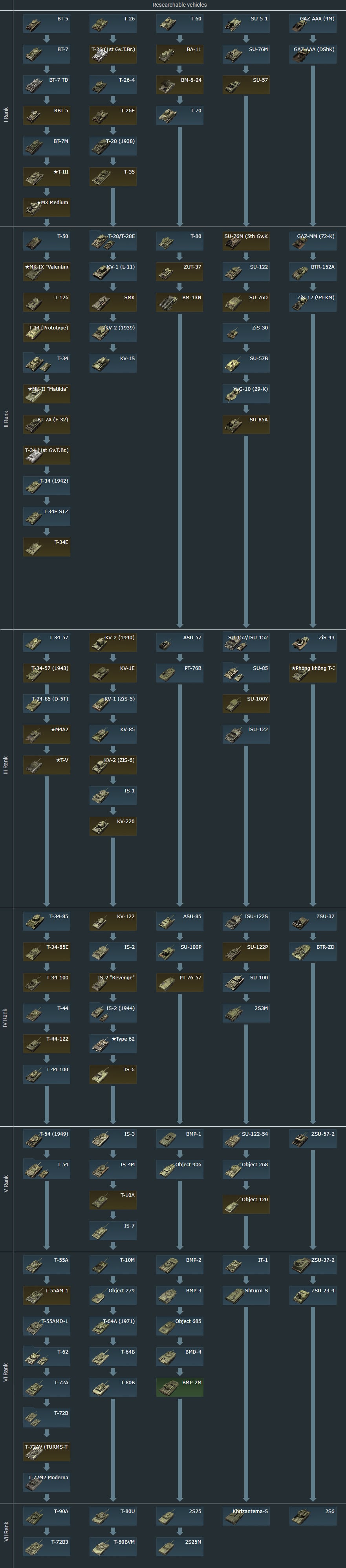 war thunder ussr tech tree