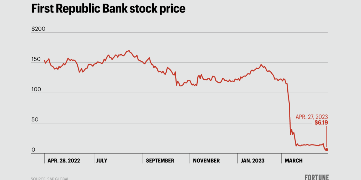 stock price first republic