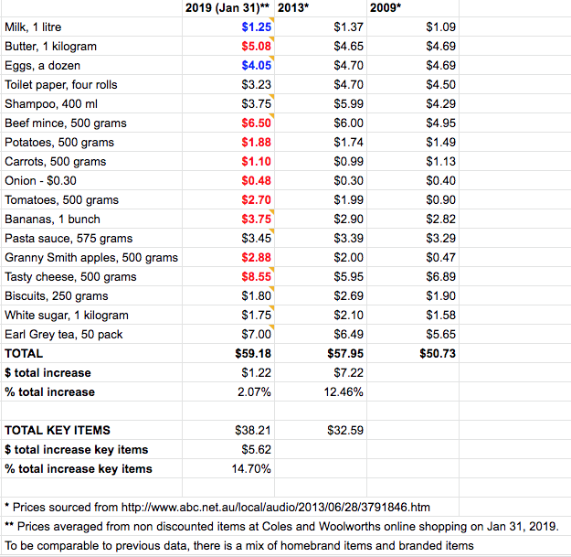 average weekly grocery bill for family of 4 australia 2023