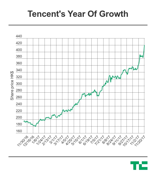 tencent share price