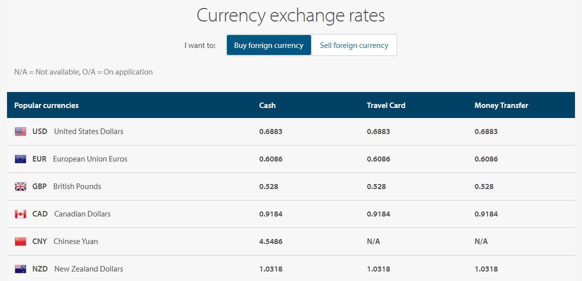 anz bank foreign exchange calculator