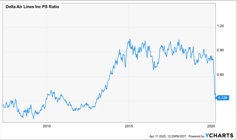 delta airlines stock