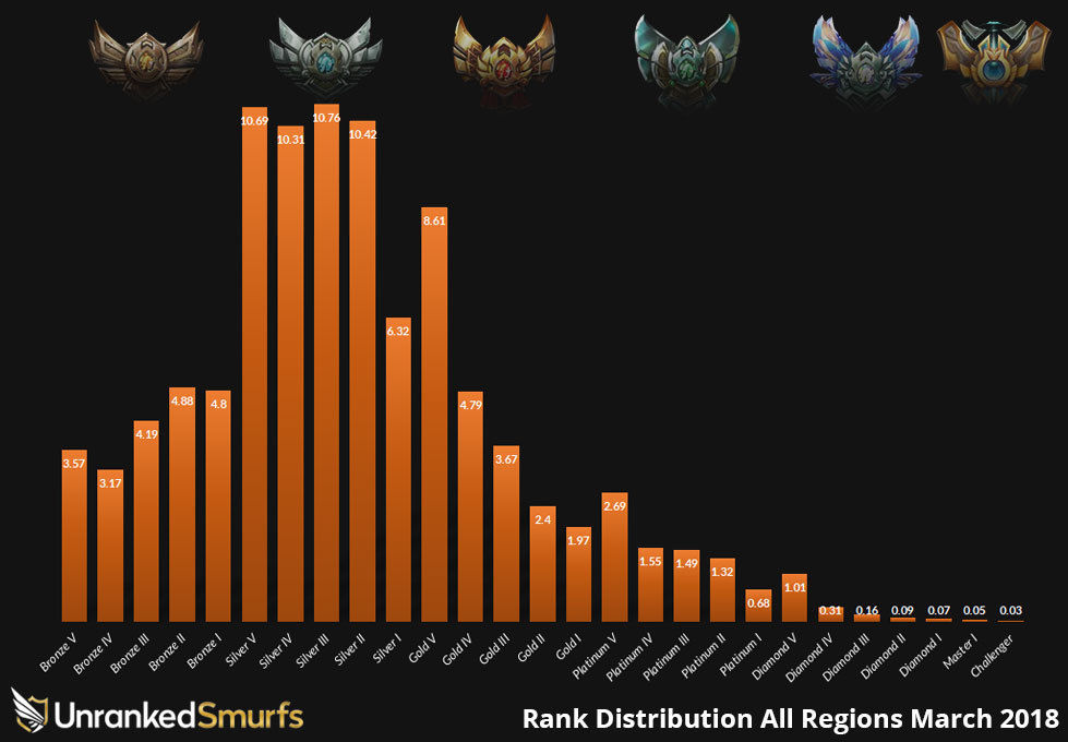 ranked distribution league of legends