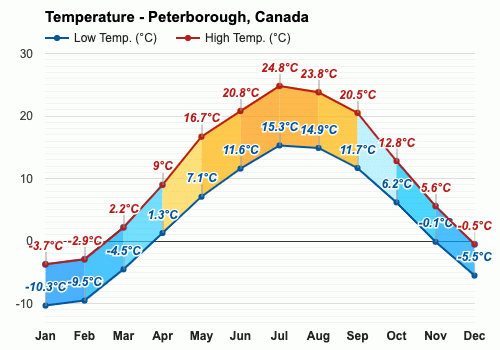 el tiempo en peterborough