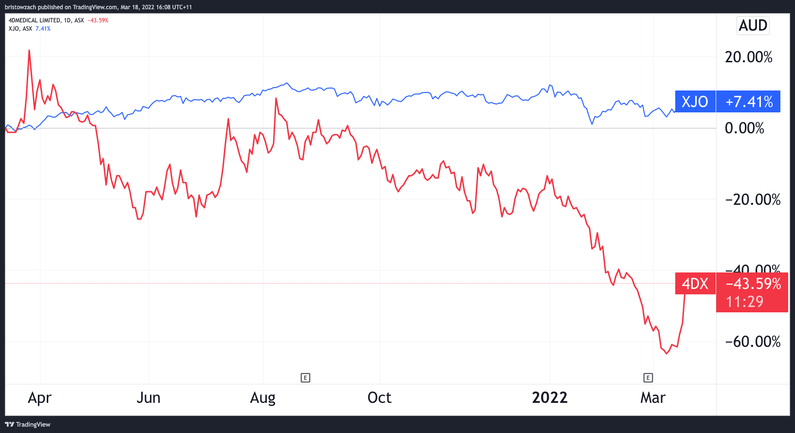 4dx share price forecast