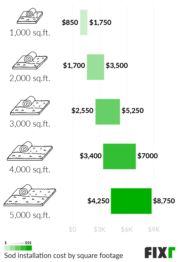 how much sod do i need for 500 square feet