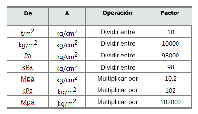 5 kpa to kg/m2