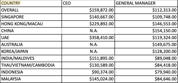 5 star hotel manager salary