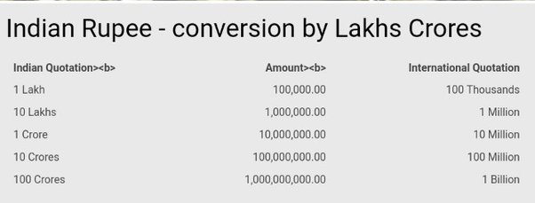 500 000 pounds in indian rupees