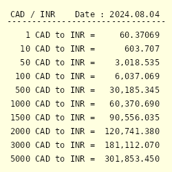 50000 rupees to cad