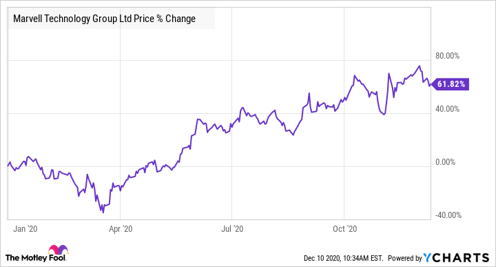 marvel stock value