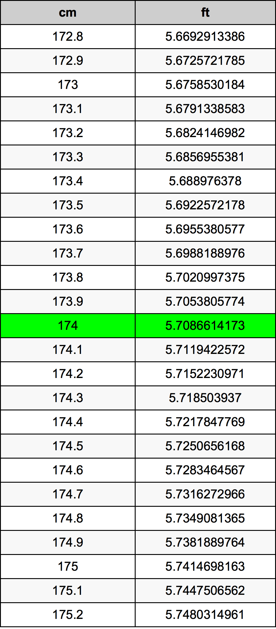 174cm to inches