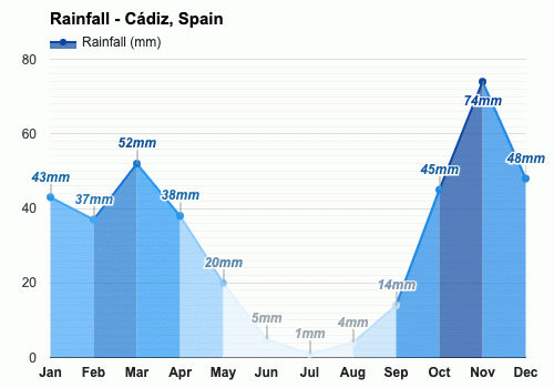 cadiz november weather