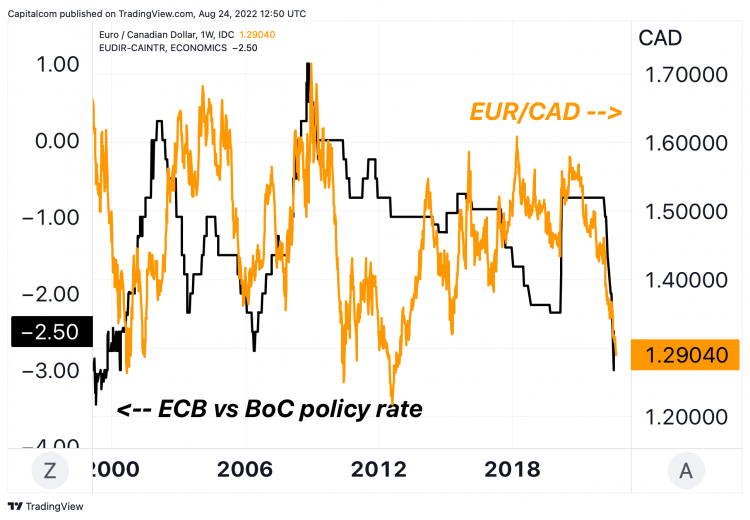 350 cad to eur