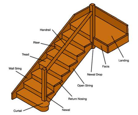 staircase component names