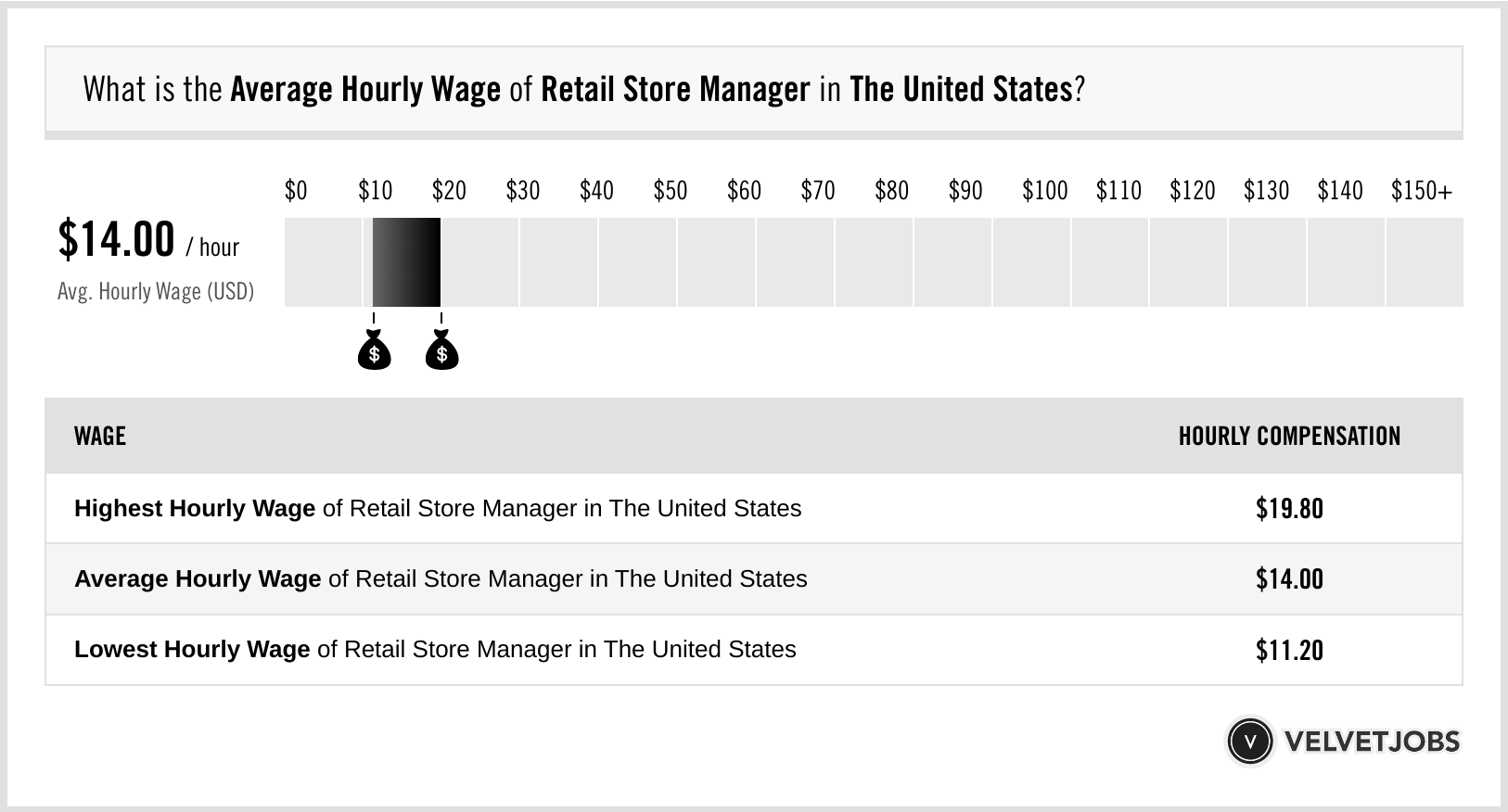 store manager wage