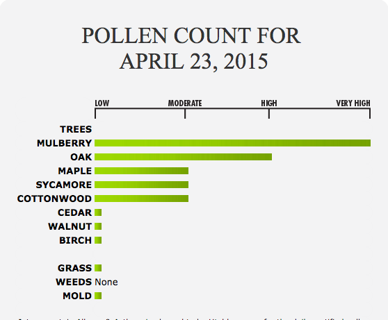 intermountain allergy pollen count