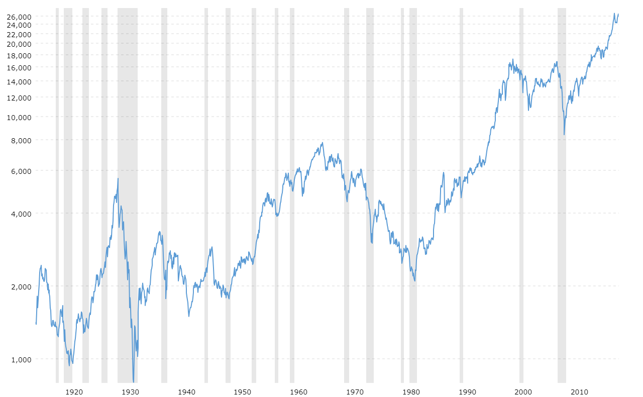 dow jones average graph