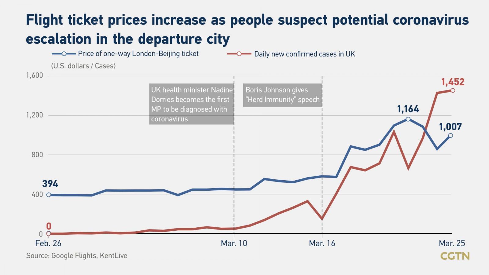 flight ticket price trend