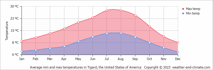 weather tigard hourly