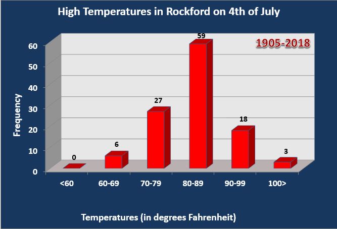 chicago temperature fahrenheit