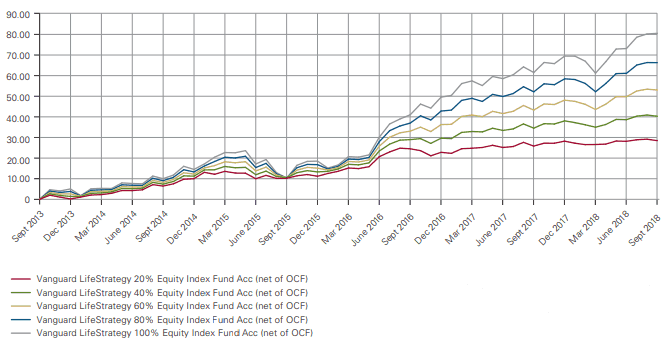 vanguard life strategy
