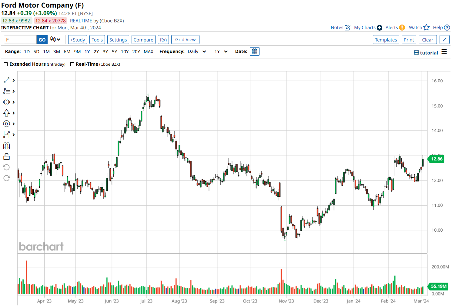 ford motor stock