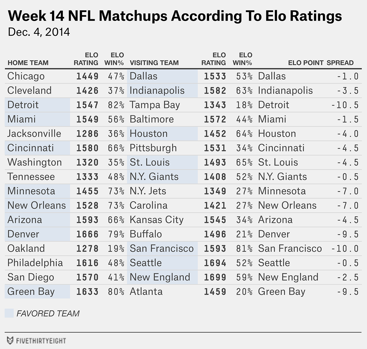 nfl betting lines week 14