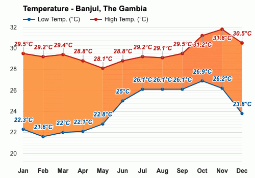 gambia climate february