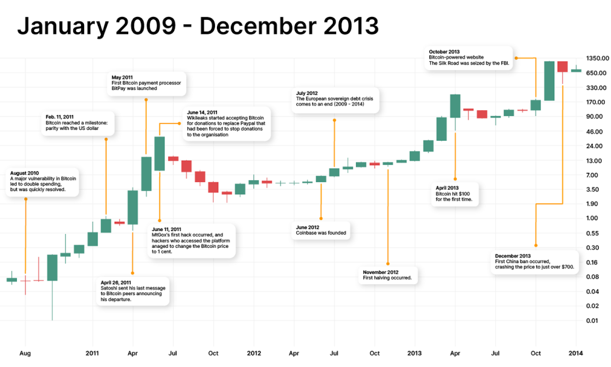 bitcoin kurs 2009 bis 2022